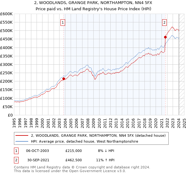 2, WOODLANDS, GRANGE PARK, NORTHAMPTON, NN4 5FX: Price paid vs HM Land Registry's House Price Index