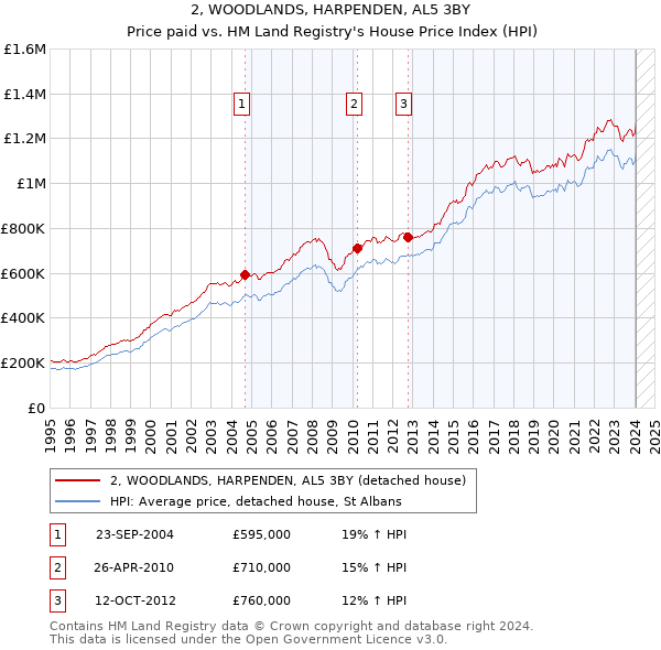 2, WOODLANDS, HARPENDEN, AL5 3BY: Price paid vs HM Land Registry's House Price Index