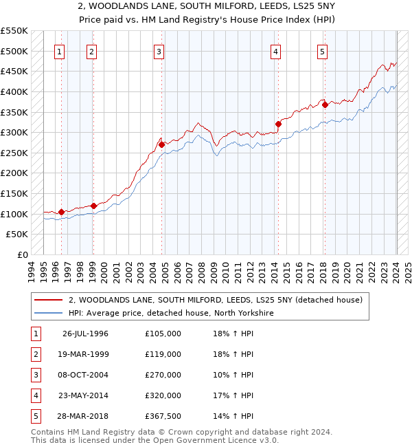 2, WOODLANDS LANE, SOUTH MILFORD, LEEDS, LS25 5NY: Price paid vs HM Land Registry's House Price Index