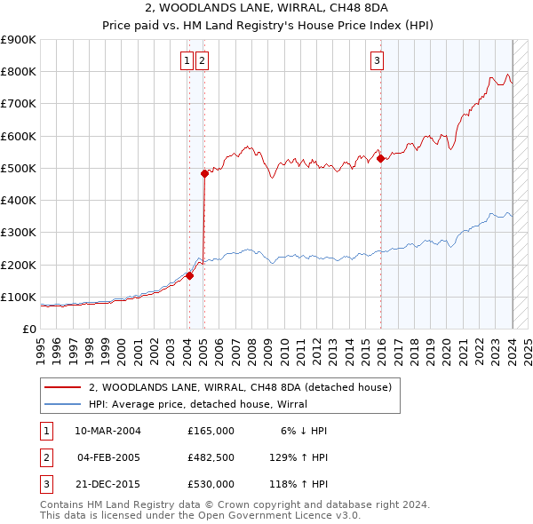 2, WOODLANDS LANE, WIRRAL, CH48 8DA: Price paid vs HM Land Registry's House Price Index