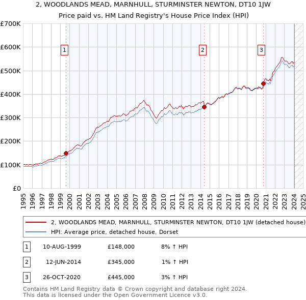 2, WOODLANDS MEAD, MARNHULL, STURMINSTER NEWTON, DT10 1JW: Price paid vs HM Land Registry's House Price Index