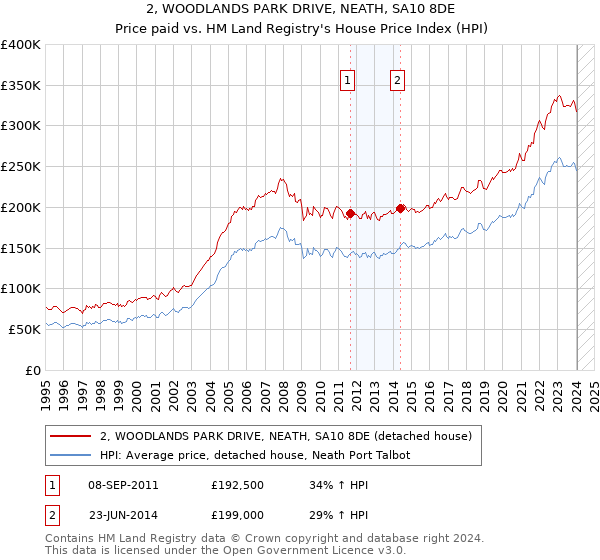 2, WOODLANDS PARK DRIVE, NEATH, SA10 8DE: Price paid vs HM Land Registry's House Price Index