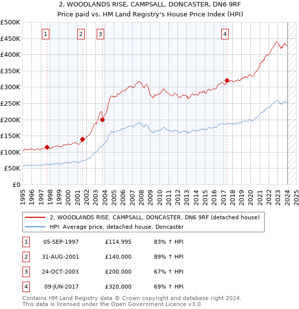 2, WOODLANDS RISE, CAMPSALL, DONCASTER, DN6 9RF: Price paid vs HM Land Registry's House Price Index