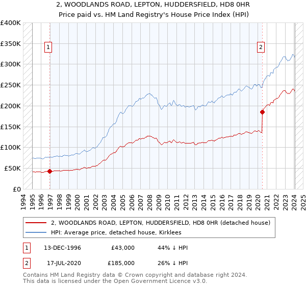 2, WOODLANDS ROAD, LEPTON, HUDDERSFIELD, HD8 0HR: Price paid vs HM Land Registry's House Price Index