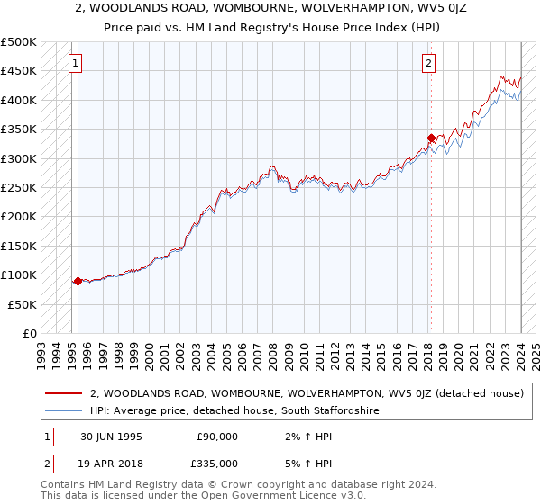 2, WOODLANDS ROAD, WOMBOURNE, WOLVERHAMPTON, WV5 0JZ: Price paid vs HM Land Registry's House Price Index