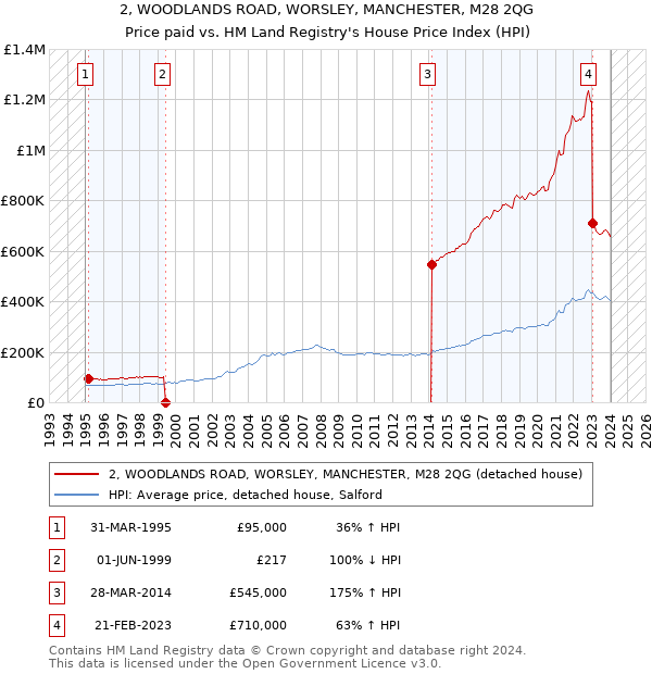 2, WOODLANDS ROAD, WORSLEY, MANCHESTER, M28 2QG: Price paid vs HM Land Registry's House Price Index