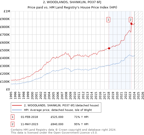 2, WOODLANDS, SHANKLIN, PO37 6FJ: Price paid vs HM Land Registry's House Price Index