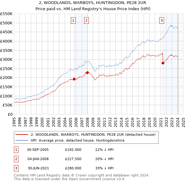 2, WOODLANDS, WARBOYS, HUNTINGDON, PE28 2UR: Price paid vs HM Land Registry's House Price Index