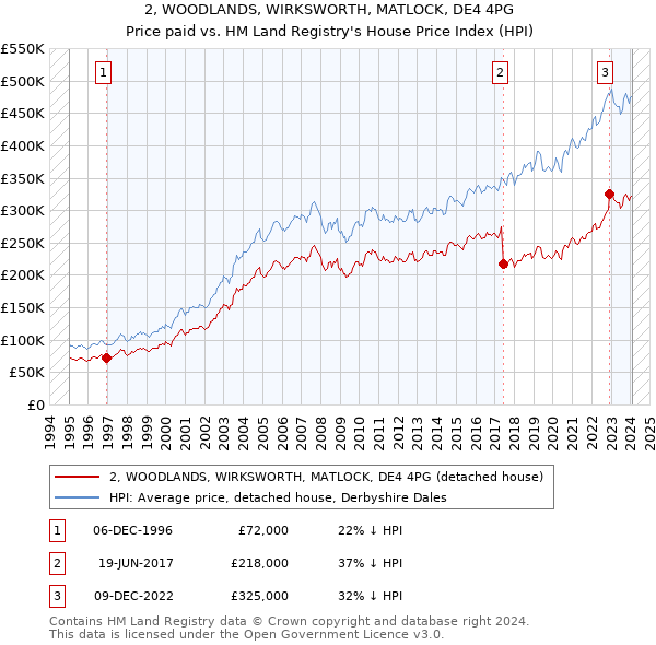 2, WOODLANDS, WIRKSWORTH, MATLOCK, DE4 4PG: Price paid vs HM Land Registry's House Price Index