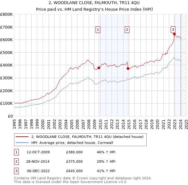 2, WOODLANE CLOSE, FALMOUTH, TR11 4QU: Price paid vs HM Land Registry's House Price Index