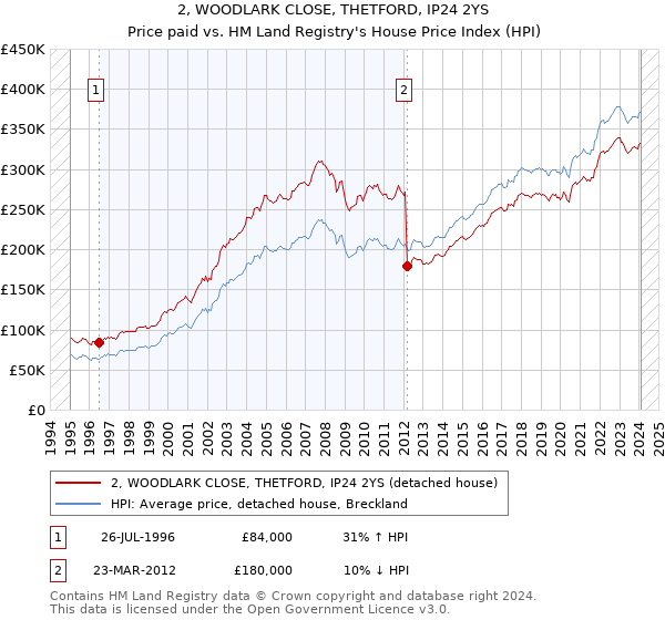 2, WOODLARK CLOSE, THETFORD, IP24 2YS: Price paid vs HM Land Registry's House Price Index