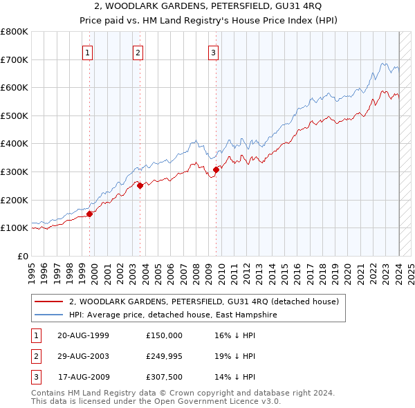 2, WOODLARK GARDENS, PETERSFIELD, GU31 4RQ: Price paid vs HM Land Registry's House Price Index