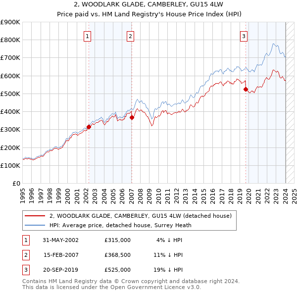 2, WOODLARK GLADE, CAMBERLEY, GU15 4LW: Price paid vs HM Land Registry's House Price Index