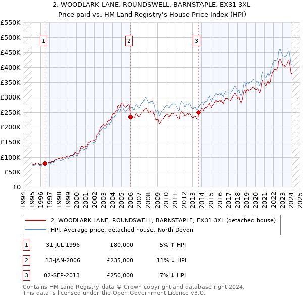 2, WOODLARK LANE, ROUNDSWELL, BARNSTAPLE, EX31 3XL: Price paid vs HM Land Registry's House Price Index