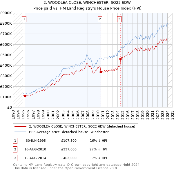 2, WOODLEA CLOSE, WINCHESTER, SO22 6DW: Price paid vs HM Land Registry's House Price Index