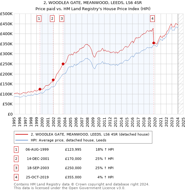 2, WOODLEA GATE, MEANWOOD, LEEDS, LS6 4SR: Price paid vs HM Land Registry's House Price Index