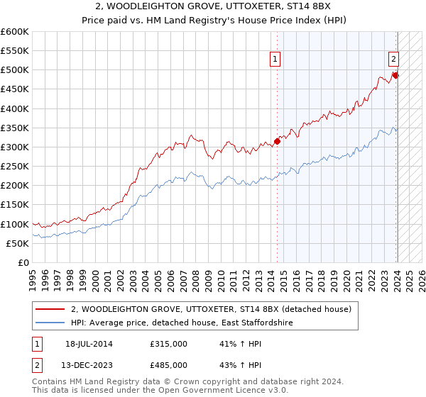 2, WOODLEIGHTON GROVE, UTTOXETER, ST14 8BX: Price paid vs HM Land Registry's House Price Index