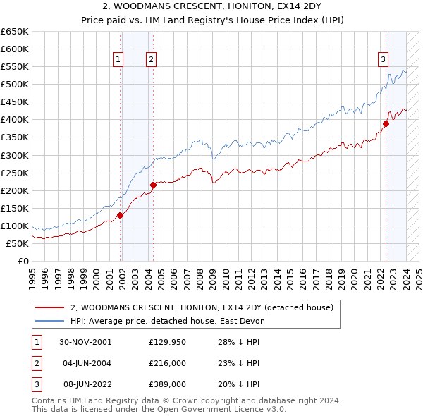 2, WOODMANS CRESCENT, HONITON, EX14 2DY: Price paid vs HM Land Registry's House Price Index
