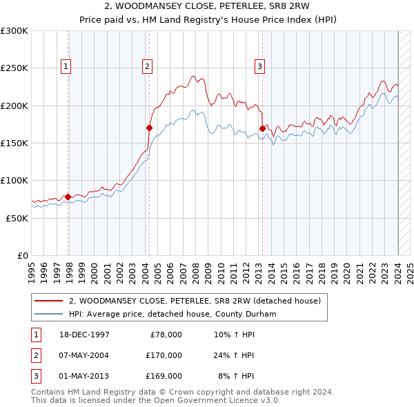2, WOODMANSEY CLOSE, PETERLEE, SR8 2RW: Price paid vs HM Land Registry's House Price Index