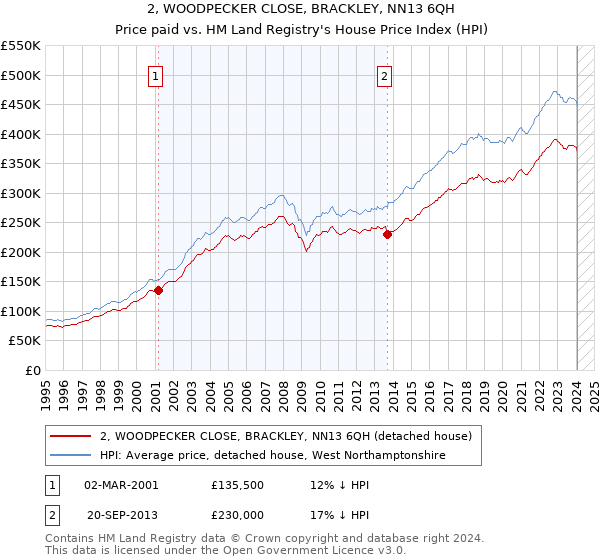 2, WOODPECKER CLOSE, BRACKLEY, NN13 6QH: Price paid vs HM Land Registry's House Price Index