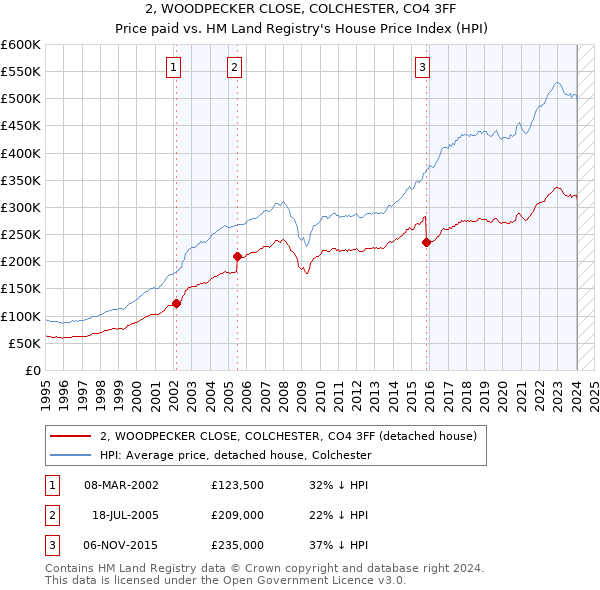 2, WOODPECKER CLOSE, COLCHESTER, CO4 3FF: Price paid vs HM Land Registry's House Price Index