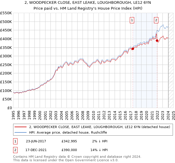 2, WOODPECKER CLOSE, EAST LEAKE, LOUGHBOROUGH, LE12 6YN: Price paid vs HM Land Registry's House Price Index