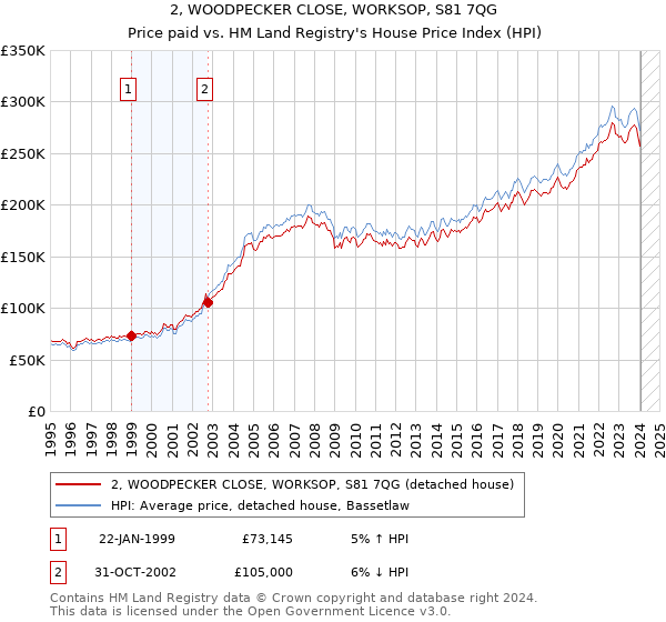 2, WOODPECKER CLOSE, WORKSOP, S81 7QG: Price paid vs HM Land Registry's House Price Index
