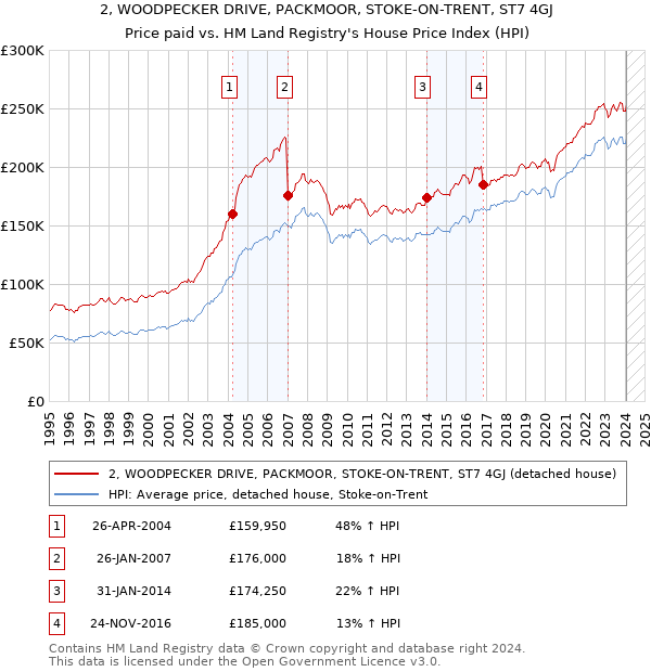 2, WOODPECKER DRIVE, PACKMOOR, STOKE-ON-TRENT, ST7 4GJ: Price paid vs HM Land Registry's House Price Index