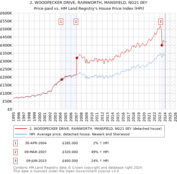 2, WOODPECKER DRIVE, RAINWORTH, MANSFIELD, NG21 0EY: Price paid vs HM Land Registry's House Price Index