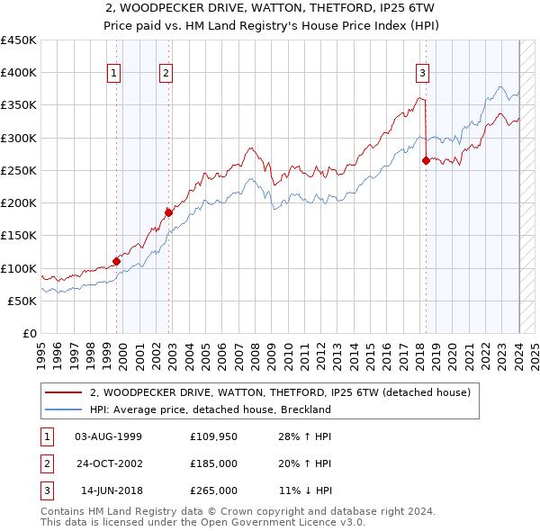2, WOODPECKER DRIVE, WATTON, THETFORD, IP25 6TW: Price paid vs HM Land Registry's House Price Index