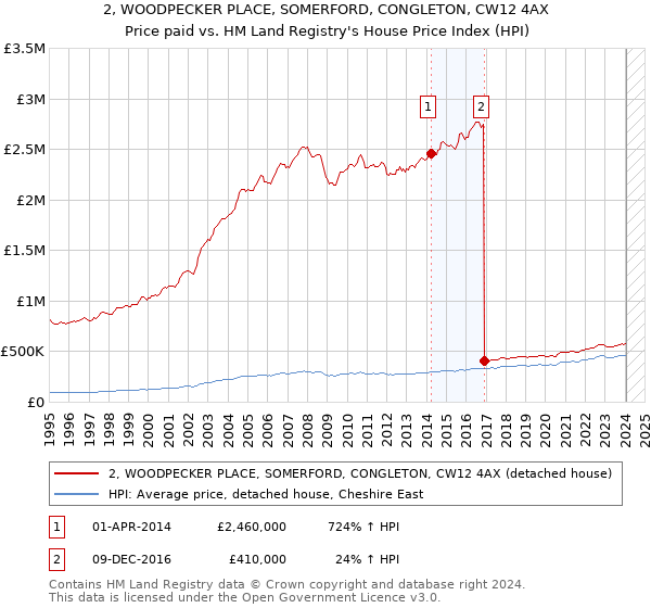 2, WOODPECKER PLACE, SOMERFORD, CONGLETON, CW12 4AX: Price paid vs HM Land Registry's House Price Index