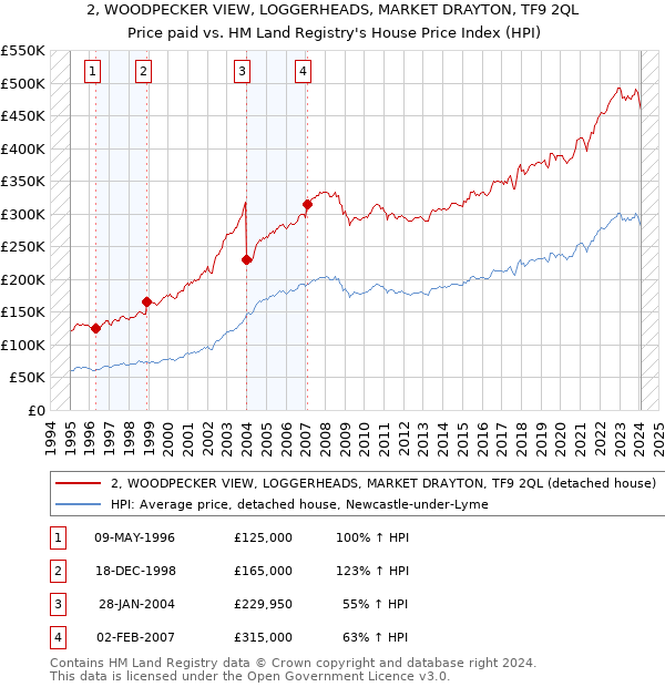 2, WOODPECKER VIEW, LOGGERHEADS, MARKET DRAYTON, TF9 2QL: Price paid vs HM Land Registry's House Price Index