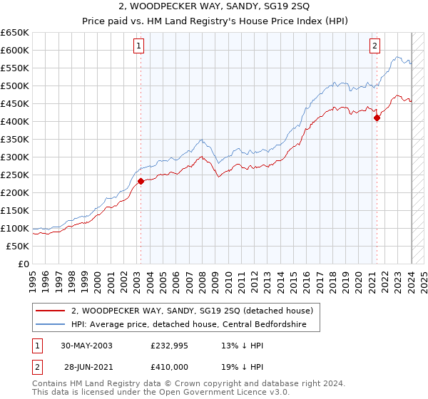 2, WOODPECKER WAY, SANDY, SG19 2SQ: Price paid vs HM Land Registry's House Price Index