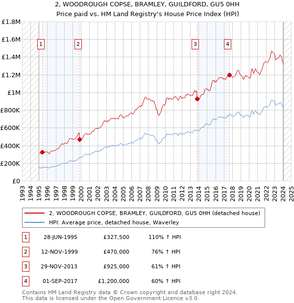 2, WOODROUGH COPSE, BRAMLEY, GUILDFORD, GU5 0HH: Price paid vs HM Land Registry's House Price Index