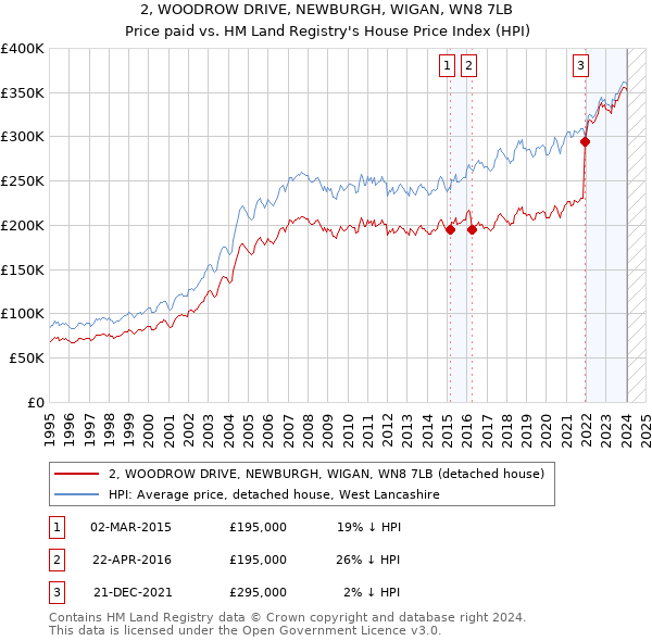 2, WOODROW DRIVE, NEWBURGH, WIGAN, WN8 7LB: Price paid vs HM Land Registry's House Price Index