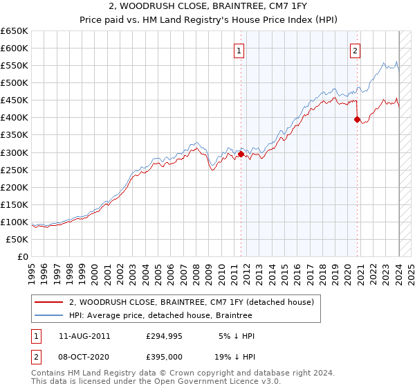 2, WOODRUSH CLOSE, BRAINTREE, CM7 1FY: Price paid vs HM Land Registry's House Price Index
