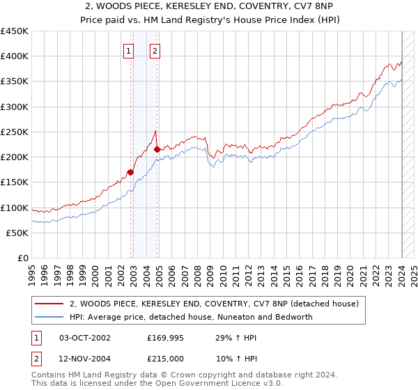 2, WOODS PIECE, KERESLEY END, COVENTRY, CV7 8NP: Price paid vs HM Land Registry's House Price Index