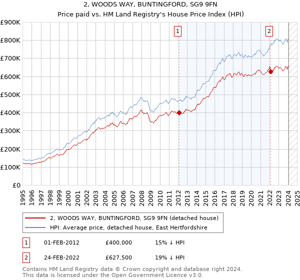 2, WOODS WAY, BUNTINGFORD, SG9 9FN: Price paid vs HM Land Registry's House Price Index
