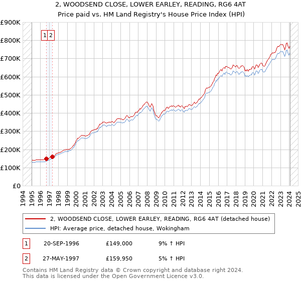2, WOODSEND CLOSE, LOWER EARLEY, READING, RG6 4AT: Price paid vs HM Land Registry's House Price Index