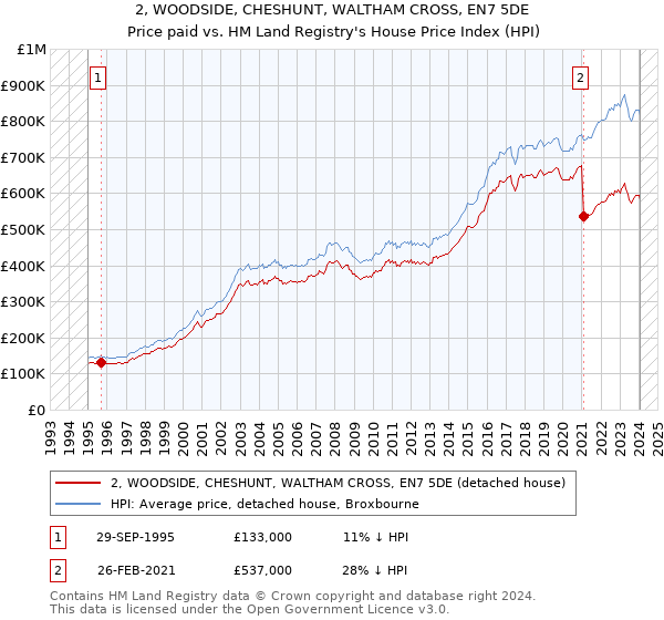 2, WOODSIDE, CHESHUNT, WALTHAM CROSS, EN7 5DE: Price paid vs HM Land Registry's House Price Index