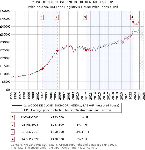 2, WOODSIDE CLOSE, ENDMOOR, KENDAL, LA8 0HP: Price paid vs HM Land Registry's House Price Index
