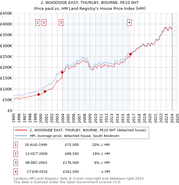 2, WOODSIDE EAST, THURLBY, BOURNE, PE10 0HT: Price paid vs HM Land Registry's House Price Index