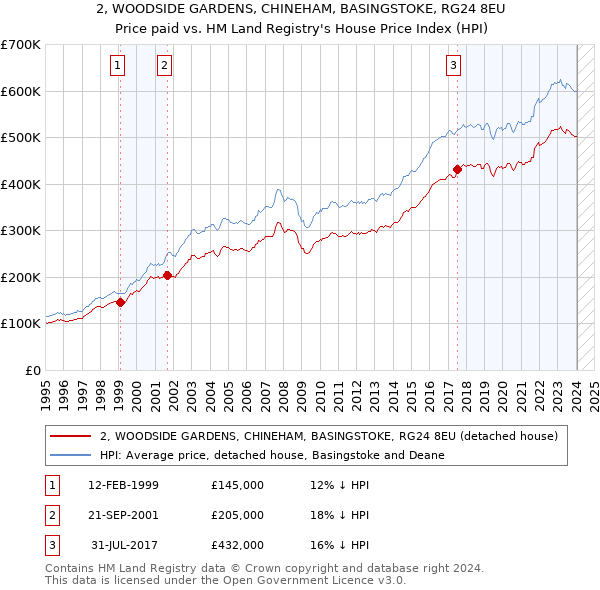 2, WOODSIDE GARDENS, CHINEHAM, BASINGSTOKE, RG24 8EU: Price paid vs HM Land Registry's House Price Index