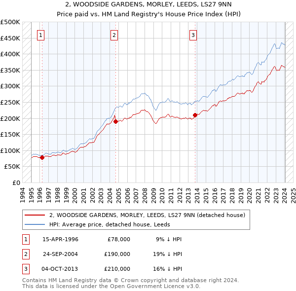 2, WOODSIDE GARDENS, MORLEY, LEEDS, LS27 9NN: Price paid vs HM Land Registry's House Price Index