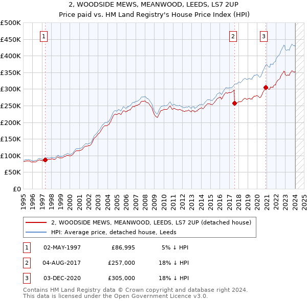 2, WOODSIDE MEWS, MEANWOOD, LEEDS, LS7 2UP: Price paid vs HM Land Registry's House Price Index