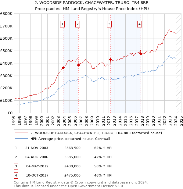 2, WOODSIDE PADDOCK, CHACEWATER, TRURO, TR4 8RR: Price paid vs HM Land Registry's House Price Index