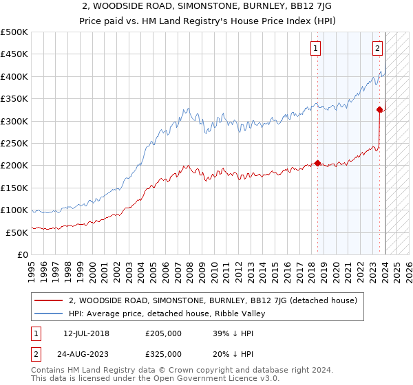 2, WOODSIDE ROAD, SIMONSTONE, BURNLEY, BB12 7JG: Price paid vs HM Land Registry's House Price Index