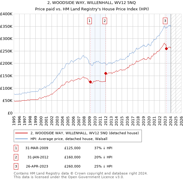 2, WOODSIDE WAY, WILLENHALL, WV12 5NQ: Price paid vs HM Land Registry's House Price Index