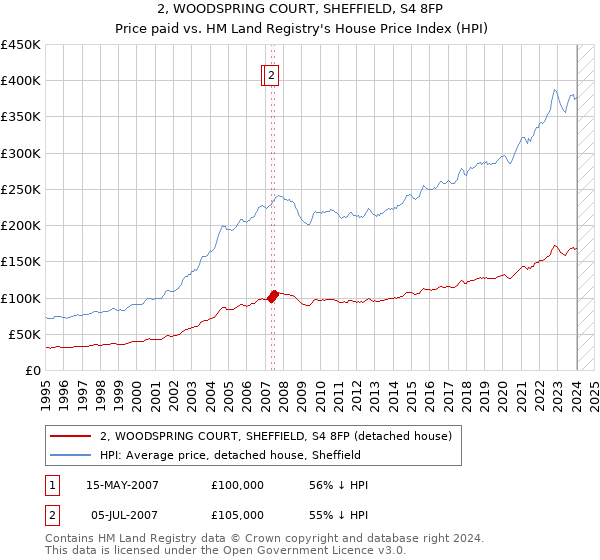 2, WOODSPRING COURT, SHEFFIELD, S4 8FP: Price paid vs HM Land Registry's House Price Index