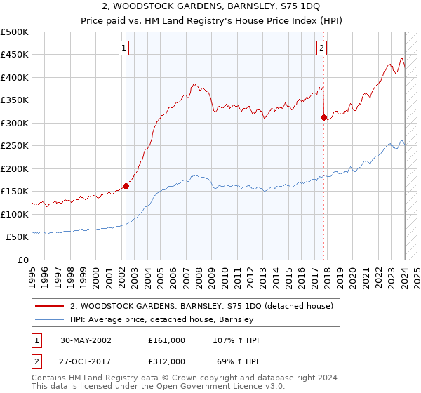 2, WOODSTOCK GARDENS, BARNSLEY, S75 1DQ: Price paid vs HM Land Registry's House Price Index